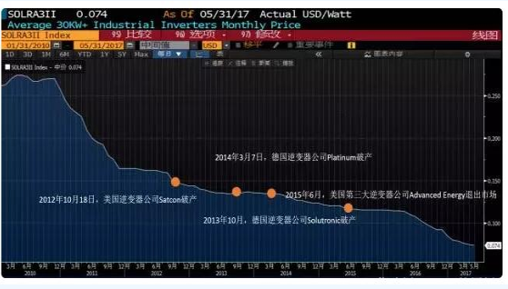 迎接平价时代 光伏逆变器的行业演进