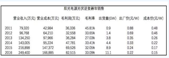 迎接平价时代 光伏逆变器的行业演进