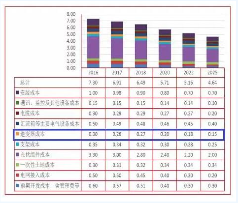 迎接平价时代 光伏逆变器的行业演进