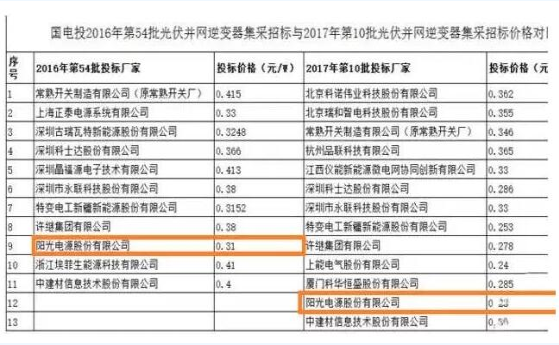 迎接平价时代 光伏逆变器的行业演进