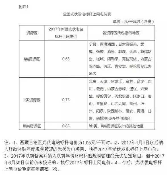 2017年全国各省市县光伏补贴政策汇总！