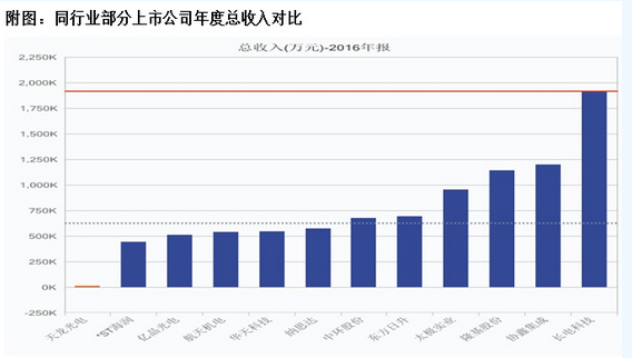 天龙光电资产减值大幅减少 毛利率异常大幅提升 数千万元预收款项从何而来？