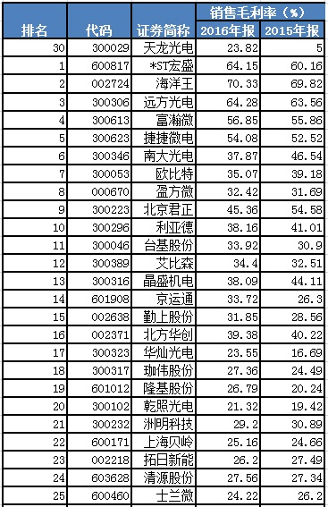 天龙光电资产减值大幅减少 毛利率异常大幅提升 数千万元预收款项从何而来？