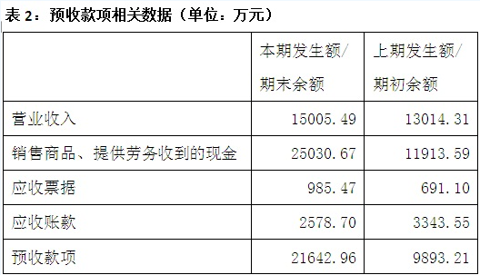 天龙光电资产减值大幅减少 毛利率异常大幅提升 数千万元预收款项从何而来？