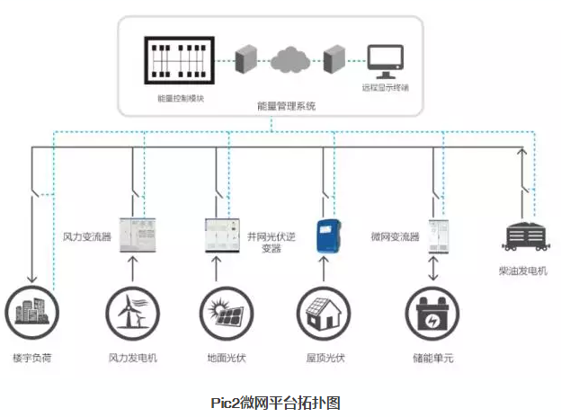 多能互补微网——分布式能源发展的新动力