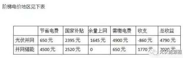 用数据说话，储能和并网到底哪个更赚钱?