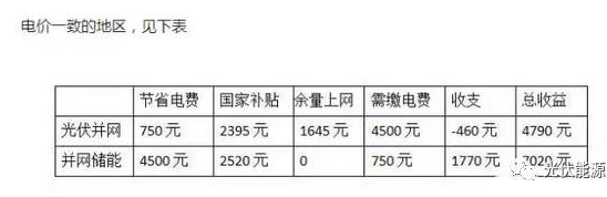 用数据说话，储能和并网到底哪个更赚钱?