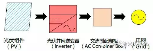 简述分布式光伏组件和逆变器的配比