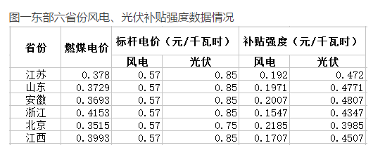 与风电相比，未来2-3年，光伏电力的绿证毫无价格竞争力