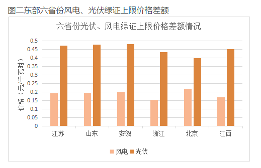 与风电相比，未来2-3年，光伏电力的绿证毫无价格竞争力