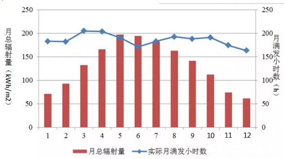 光伏发电最好的月份是6月？错！