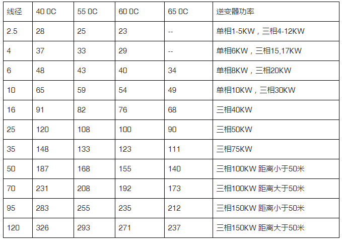 光伏系统电缆设计选型与施工