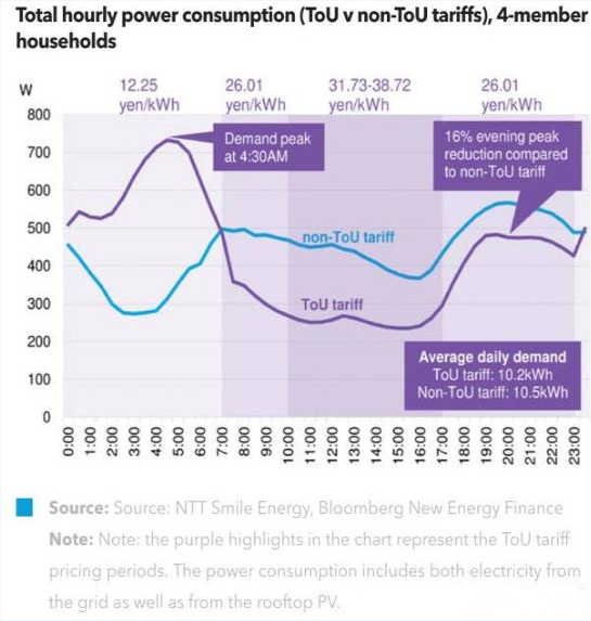 分时电价对家用光伏用户有何影响？