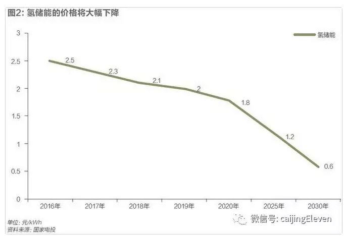 风光电价加速下降，新能源时代加速到来