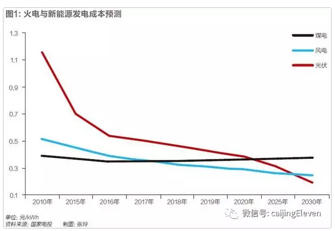 风光电价加速下降，新能源时代加速到来