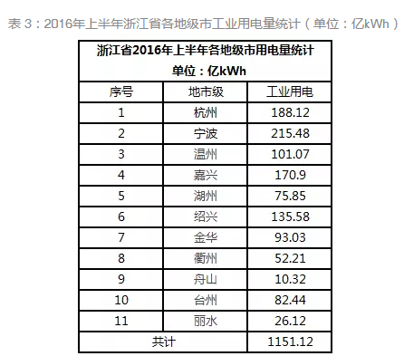 通过数据解析浙江省分布式发展潜力