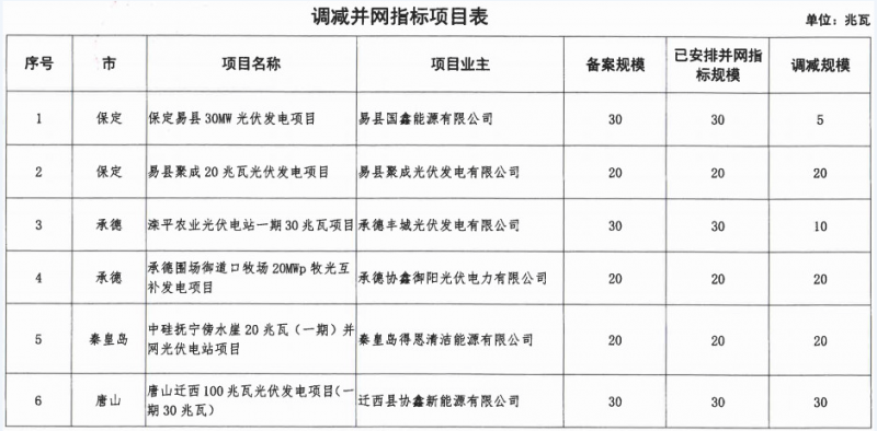 河北省2016年普通光伏发电项目并网计划（第一批）