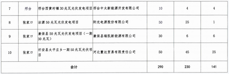 河北省2016年普通光伏发电项目并网计划（第一批）