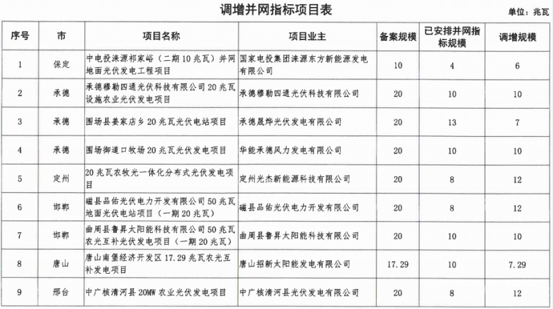 河北省2016年普通光伏发电项目并网计划（第一批）