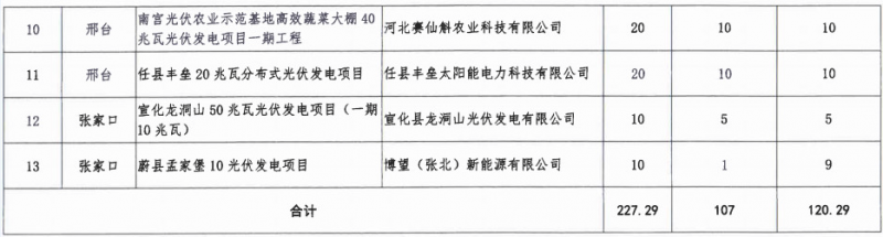 河北省2016年普通光伏发电项目并网计划（第一批）