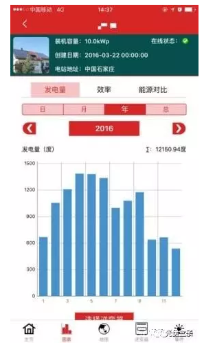 真实案例告诉你：南方跟北方的光伏电站发电量差距究竟有多大