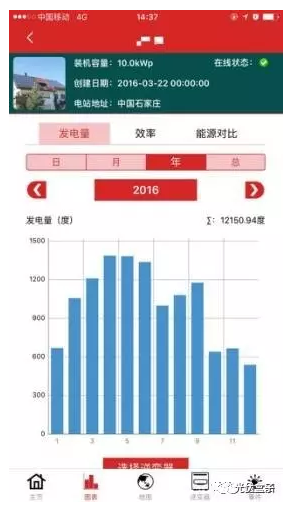 真实案例告诉你：南方跟北方的光伏电站发电量差距究竟有多大