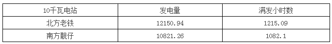 真实案例告诉你：南方跟北方的光伏电站发电量差距究竟有多大