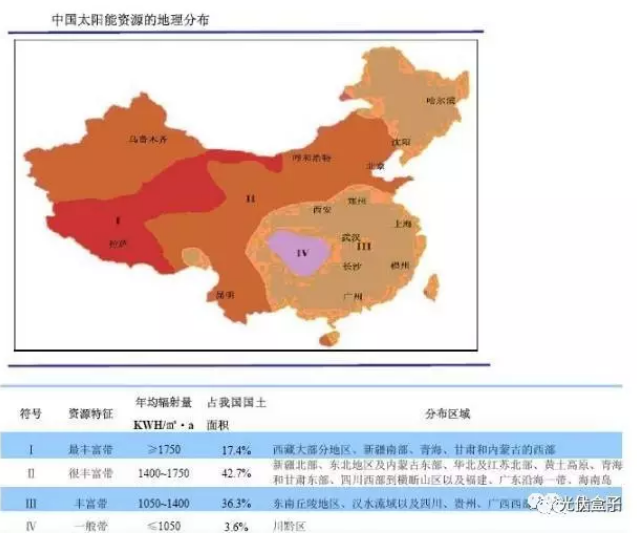 真实案例告诉你：南方跟北方的光伏电站发电量差距究竟有多大