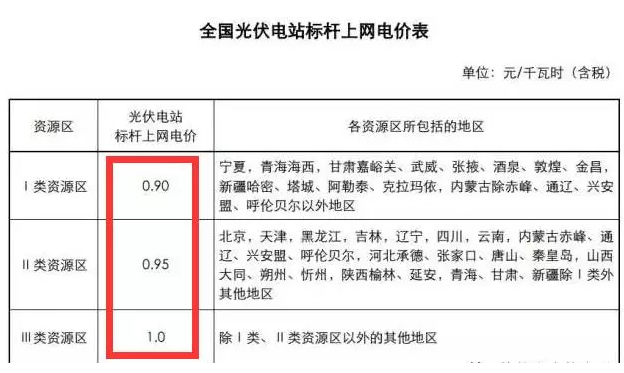 为啥说 光伏电站要装就一定要现在就装？