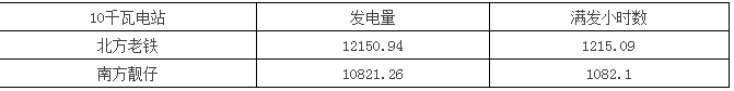 南北方建光伏电站，发电量差多少？