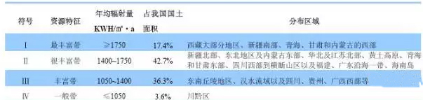 南北方建光伏电站，发电量差多少？