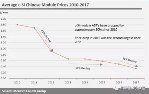 印度光伏竞价7年下跌73%：中国光伏组件、电池受影响