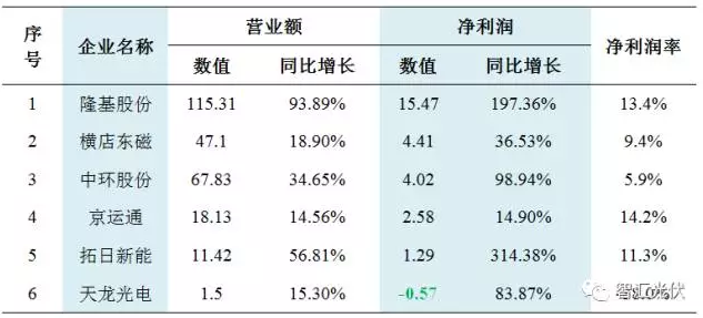 31家不同环节企业财务状况对比