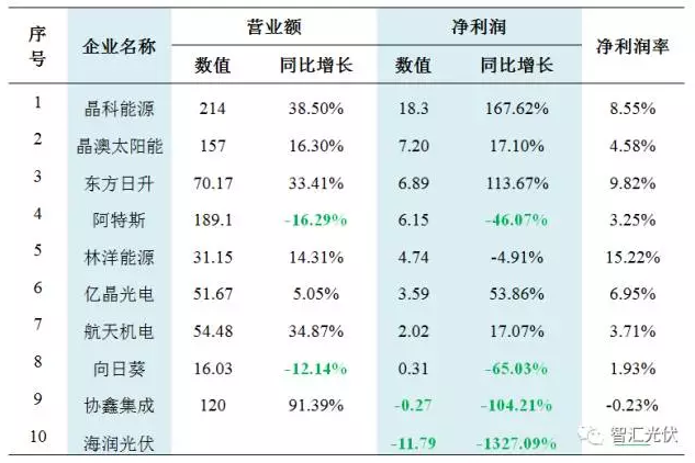 31家不同环节企业财务状况对比