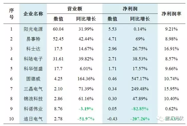 31家不同环节企业财务状况对比