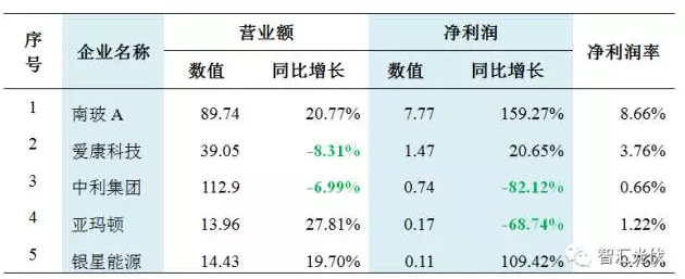 31家不同环节企业财务状况对比