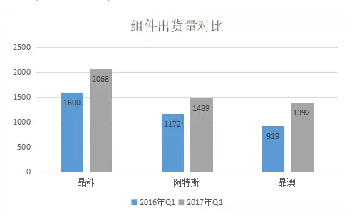 2017年Q1光伏组件企业财报数据的尴尬：出货攀升，毛利率却一路下滑