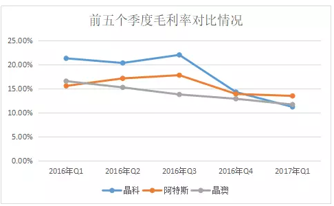 2017年Q1光伏组件企业财报数据的尴尬：出货攀升，毛利率却一路下滑