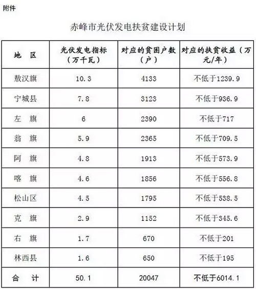 内蒙古赤峰市编报光伏发电扶贫实施方案的通知