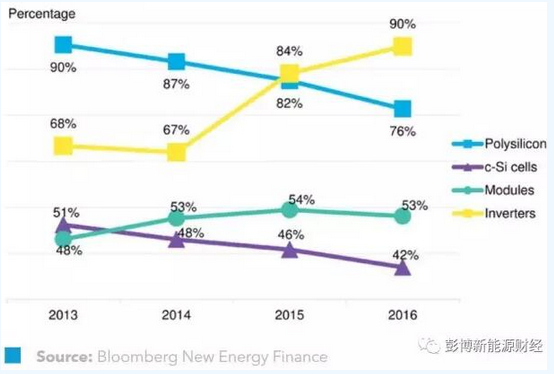 2016年是谁在供应全球光伏市场？
