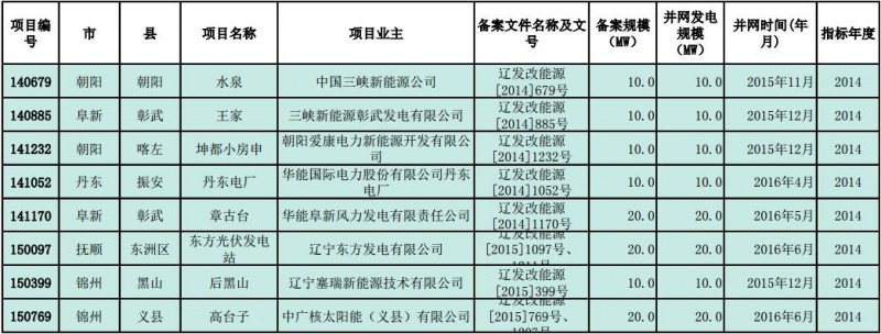 辽宁发改委公示普通光伏电站纳入年度规模指标项目