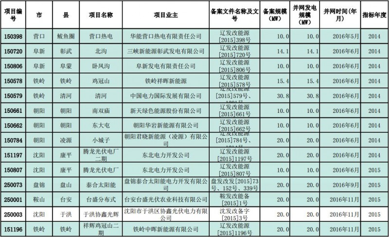 辽宁发改委公示普通光伏电站纳入年度规模指标项目