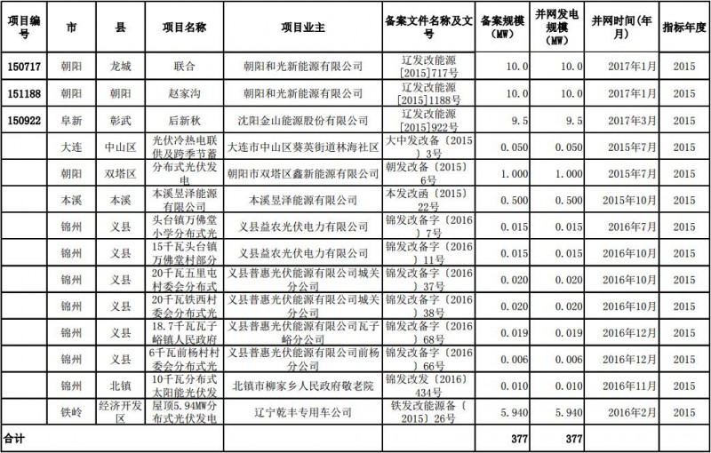 辽宁发改委公示普通光伏电站纳入年度规模指标项目