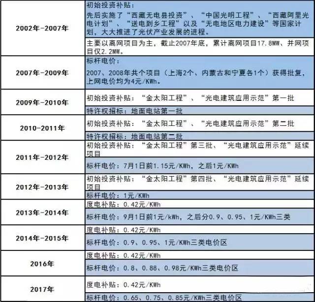 你还不知道？2017年这些光伏补贴政策即将消失！