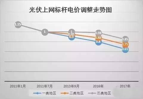 你还不知道？2017年这些光伏补贴政策即将消失！