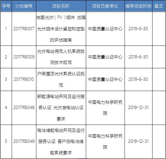 国家认监委：5光伏标准入选2017年第一批认证认可行业标准制