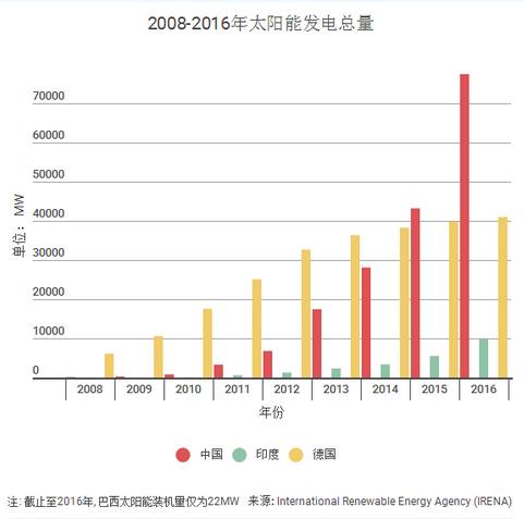 中国光伏产业的成功能否复制？