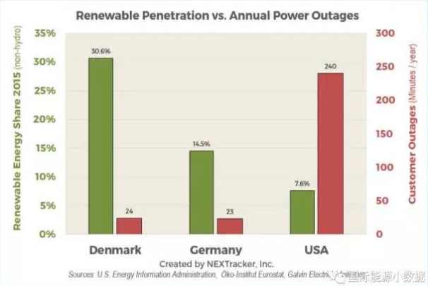 德国vs美国：可再生能源比例越高 电网就越不稳定？