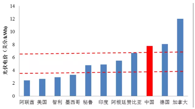 光伏平价很遥远？国际光伏项目最低电价已到0.167元/kWh！