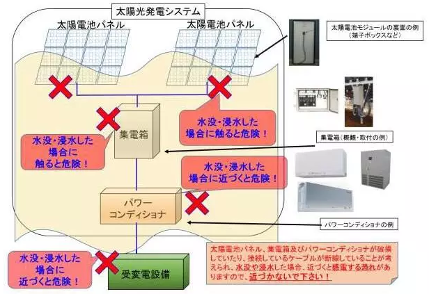 损失百万，某光伏电站部分被洪水冲垮